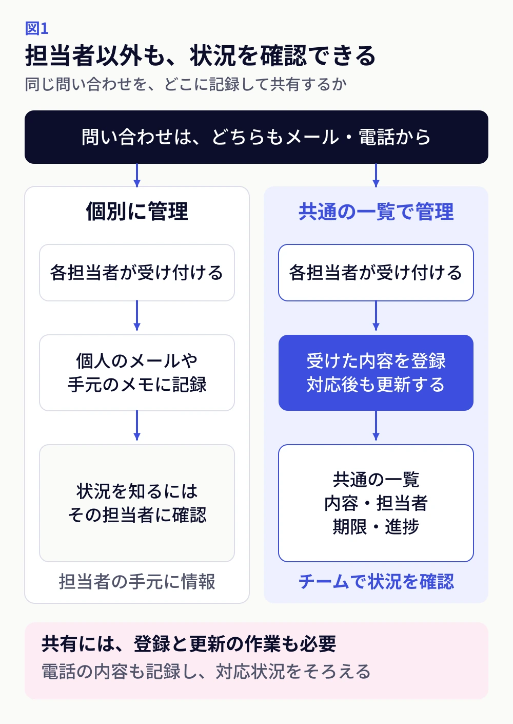 図1:担当者が個別に管理する状態と、共通の一覧で対応状況を確認する状態の比較