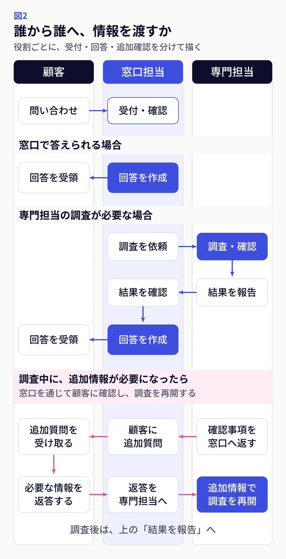 図2:顧客・窓口担当・専門担当に欄を分け、受付から回答までの受け渡しを示す手順図