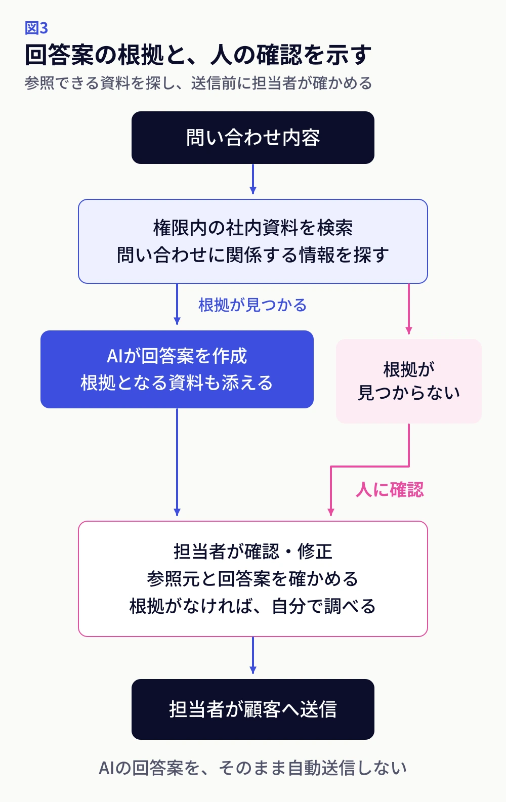 図3:問い合わせと社内資料をもとに回答案を作り、担当者が根拠を確認してから顧客へ送る情報の流れ