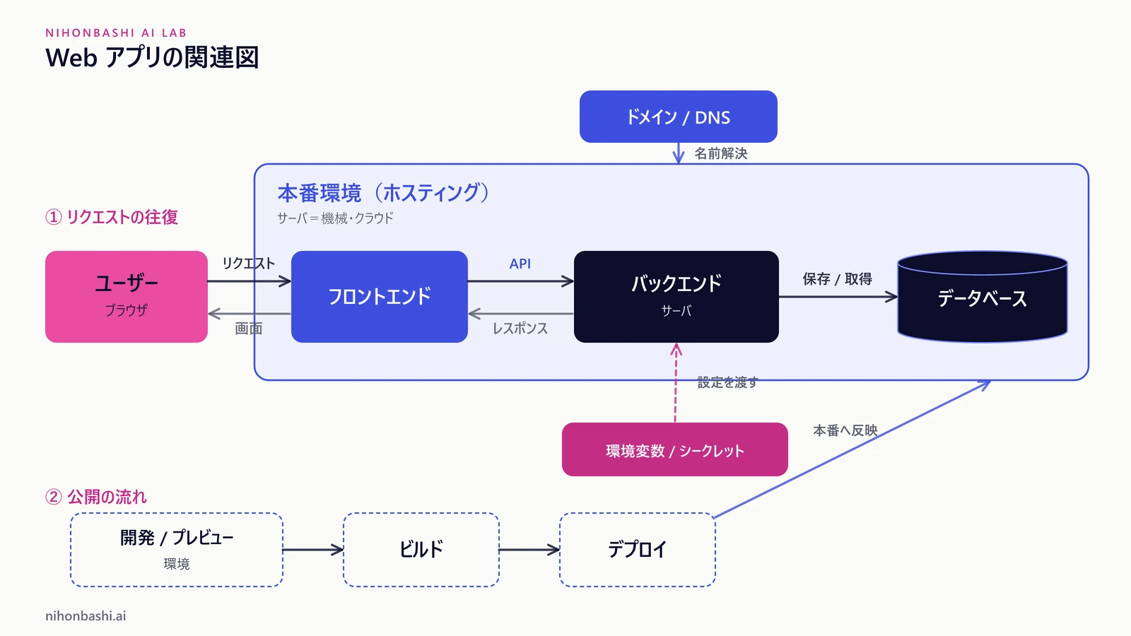 Map of a web app. Top row is the request–response round trip (user to frontend, backend, database); bottom row is the path to going live (development to build, deploy, production). Each term is walked through using the restaurant metaphor.