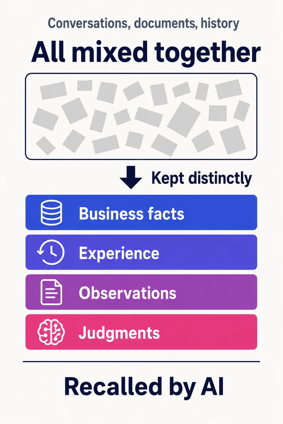 A diagram showing that conversations, documents, and history left all mixed together cannot be recalled correctly, and that keeping them distinctly as business facts, experience, observations, and judgments lets AI recall them.