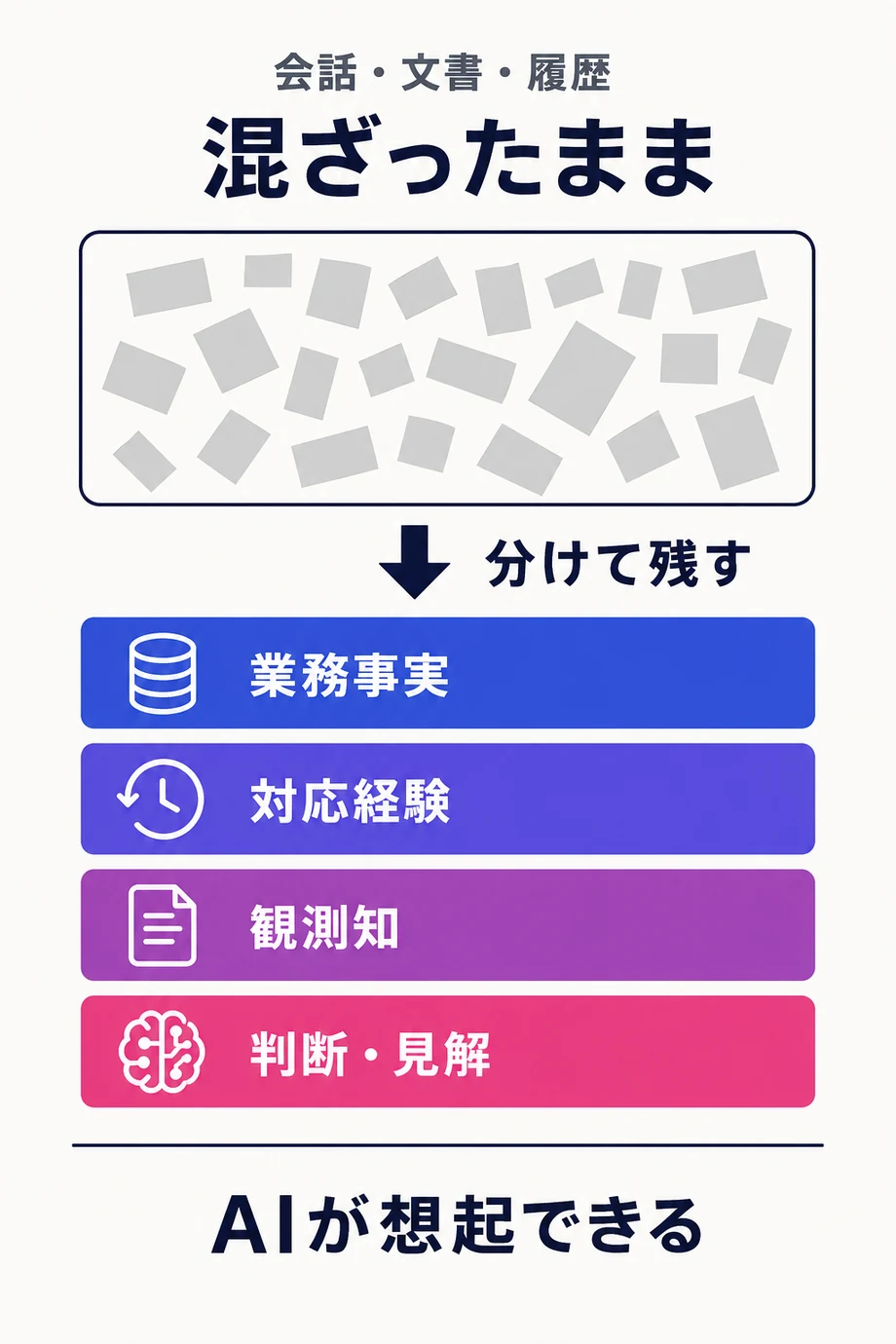 会話・文書・履歴が混ざったままではAIが正しく想起できないこと、業務事実・対応経験・観測知・判断や見解の4つに分けて残すことでAIが想起できるようになることを示した図。